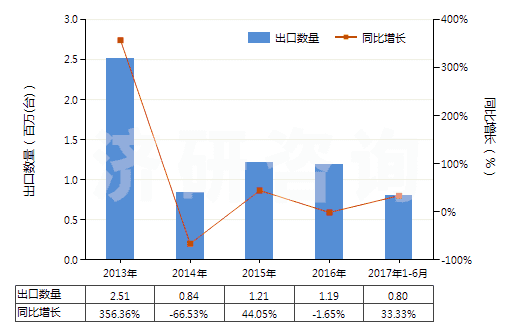 2013-2017年6月中國電動(dòng)回轉(zhuǎn)式齒輪泵(HS84136021)出口量及增速統(tǒng)計(jì)